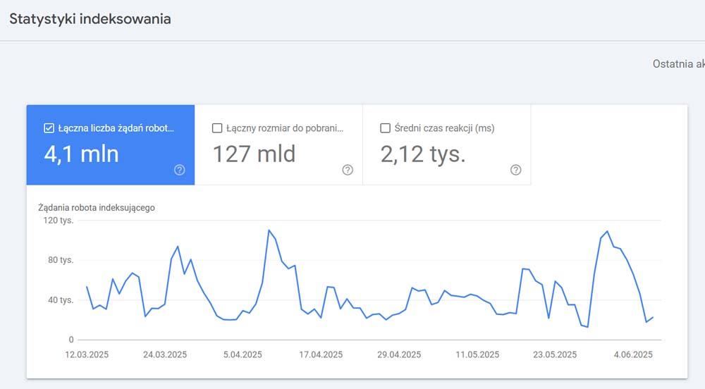 Googlebot i PrestaShop duża liczba nie zindeksowanych stron